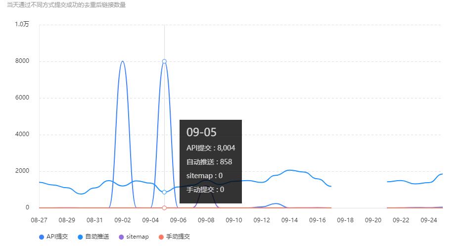 成都网站推广公司解决支持HTTPS的百度自动推送代码，升级ssl证书以后网站不支持自动推送百度了吗？